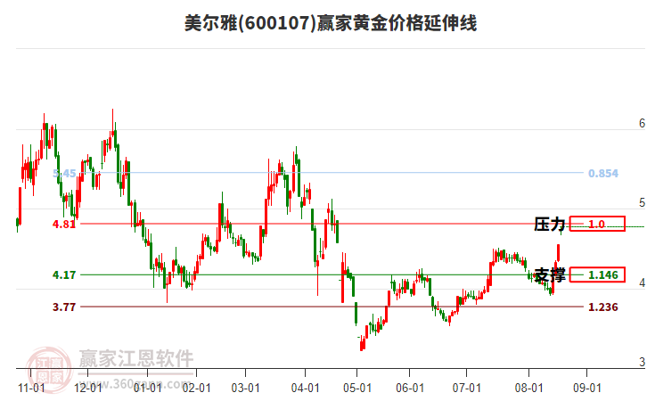 600107美爾雅黃金價格延伸線工具 600107美爾雅黃金價格延伸線工具