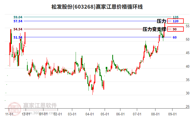 603268松發(fā)股份江恩價格循環(huán)線工具