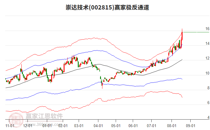 002815崇達(dá)技術(shù)贏家極反通道工具 002815崇達(dá)技術(shù)贏家極反通道工具