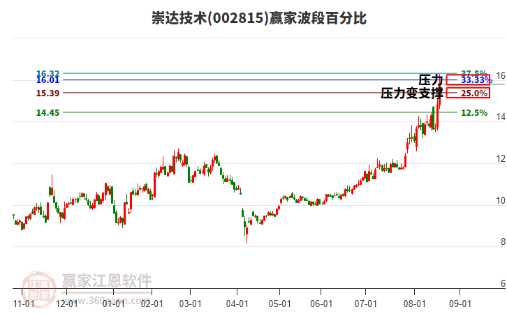 002815崇達(dá)技術(shù)波段百分比工具 002815崇達(dá)技術(shù)波段百分比工具