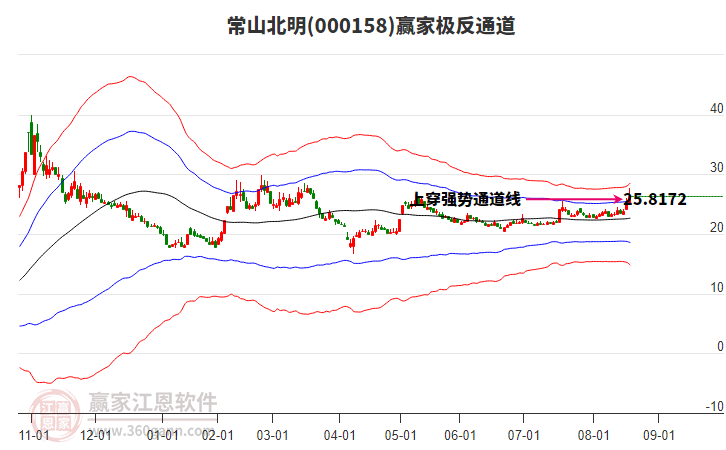 000158常山北明贏家極反通道工具