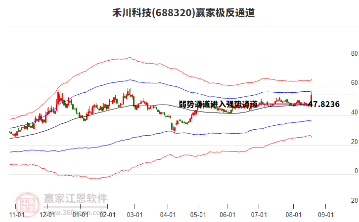 688320禾川科技贏家極反通道工具