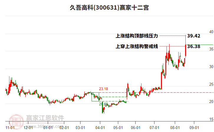 300631久吾高科贏家十二宮工具 300631久吾高科贏家十二宮工具