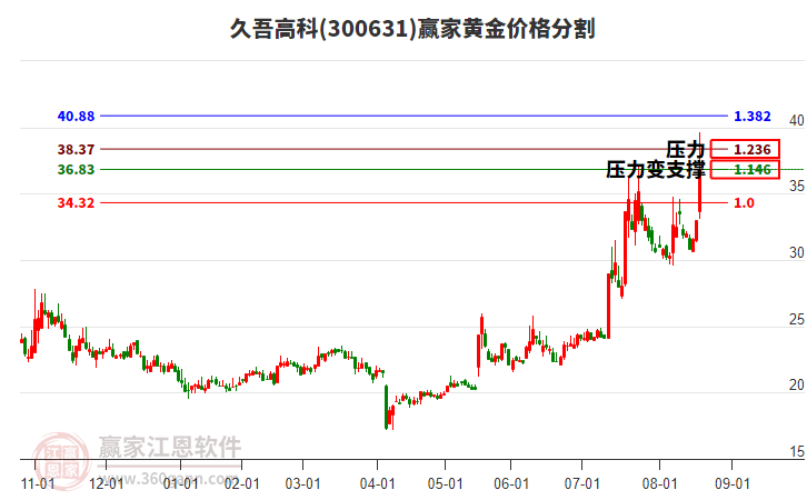 300631久吾高科黃金價格分割工具 300631久吾高科黃金價格分割工具