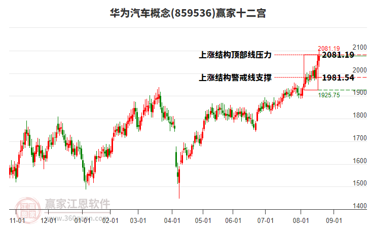 859536華為汽車(chē)贏(yíng)家十二宮工具 859536華為汽車(chē)贏(yíng)家十二宮工具