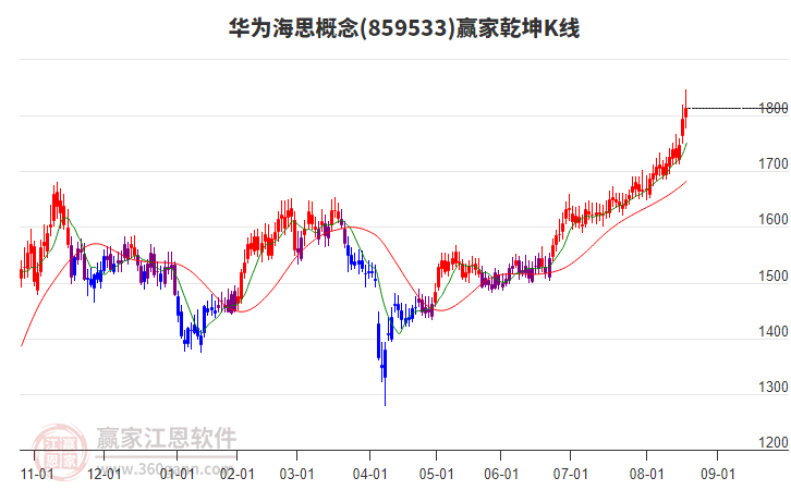 859533華為海思贏家乾坤K線工具