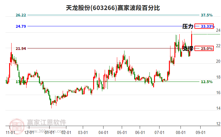 603266天龍股份波段百分比工具