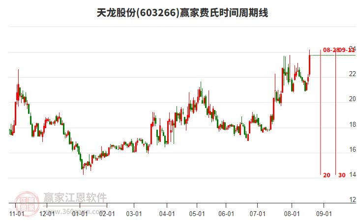 603266天龍股份費氏時間周期線工具