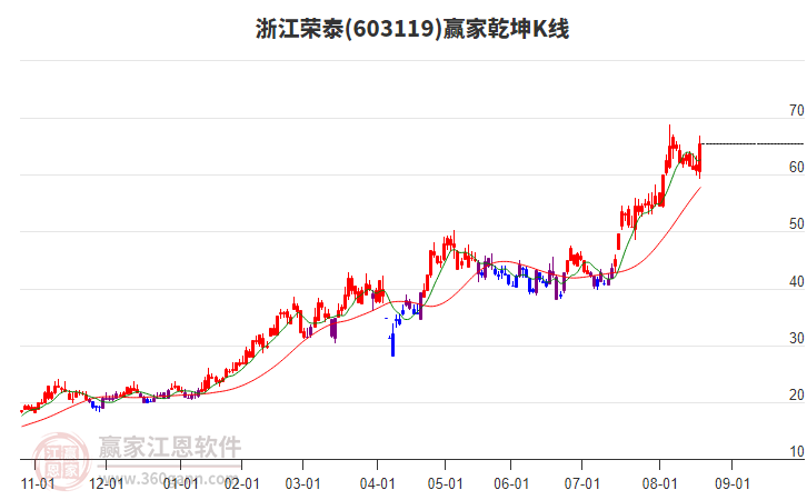603119浙江榮泰贏家乾坤K線工具