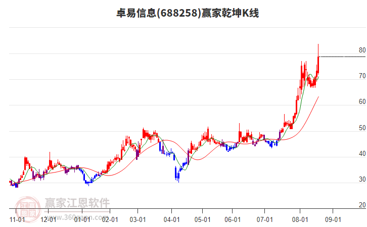 688258卓易信息贏家乾坤K線工具