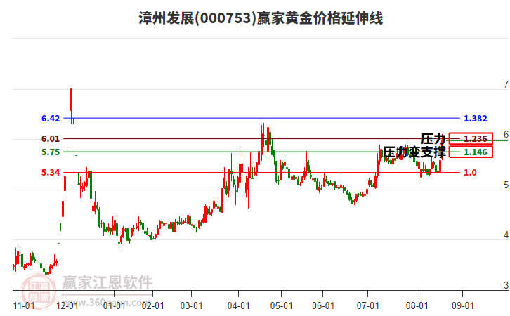 000753漳州發(fā)展黃金價(jià)格延伸線工具 000753漳州發(fā)展黃金價(jià)格延伸線工具