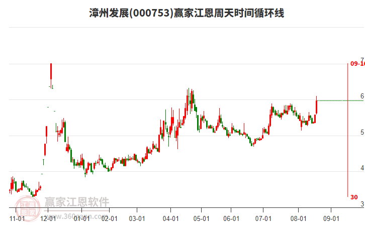 000753漳州發(fā)展江恩周天時(shí)間循環(huán)線工具 000753漳州發(fā)展江恩周天時(shí)間循環(huán)線工具