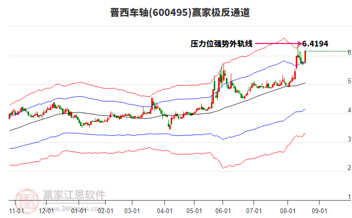 600495晉西車軸贏家極反通道工具