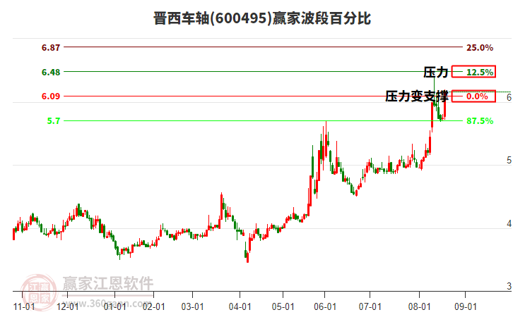 600495晉西車軸波段百分比工具