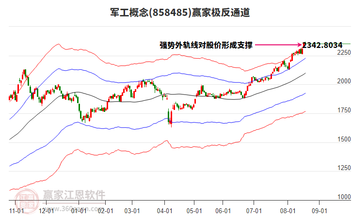 858485軍工贏家極反通道工具