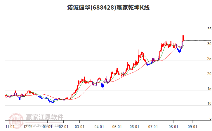 688428諾誠(chéng)健華贏家乾坤K線工具
