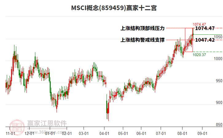 859459MSCI贏家十二宮工具