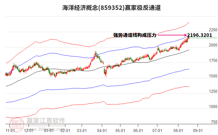 859352海洋經(jīng)濟(jì)贏家極反通道工具