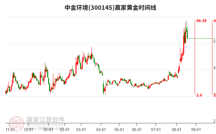 300145中金環(huán)境黃金時(shí)間周期線工具