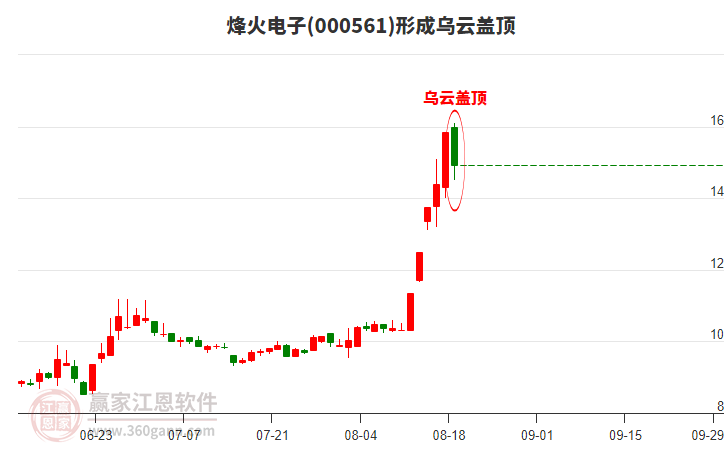000561烽火電子形成烏云蓋頂形態(tài)