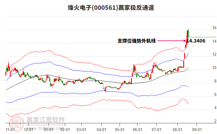 000561烽火電子贏家極反通道工具