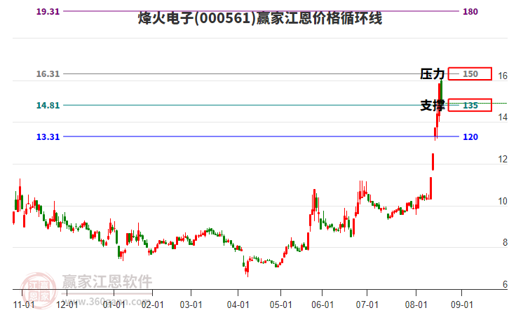 000561烽火電子江恩價(jià)格循環(huán)線工具