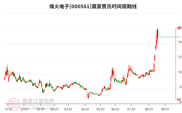 000561烽火電子費(fèi)氏時(shí)間周期線工具