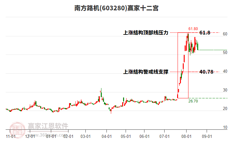 603280南方路機贏家十二宮工具