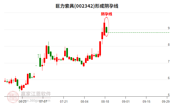 巨力索具形成陰孕線形態(tài)