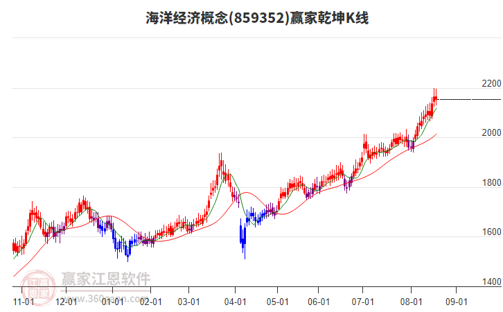 859352海洋經(jīng)濟(jì)贏家乾坤K線工具
