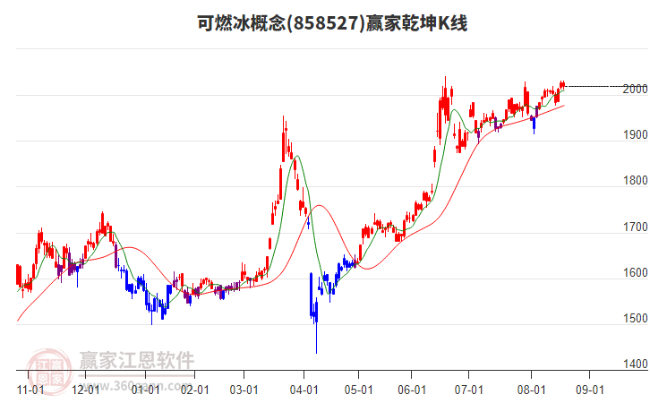 858527可燃冰贏家乾坤K線工具