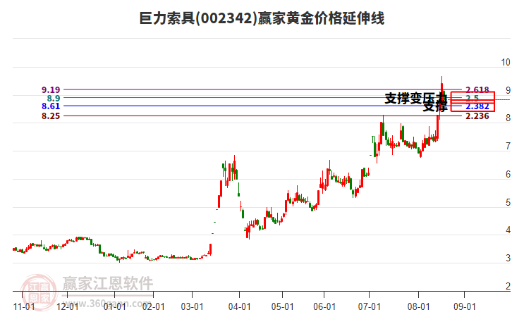 002342巨力索具黃金價(jià)格延伸線工具