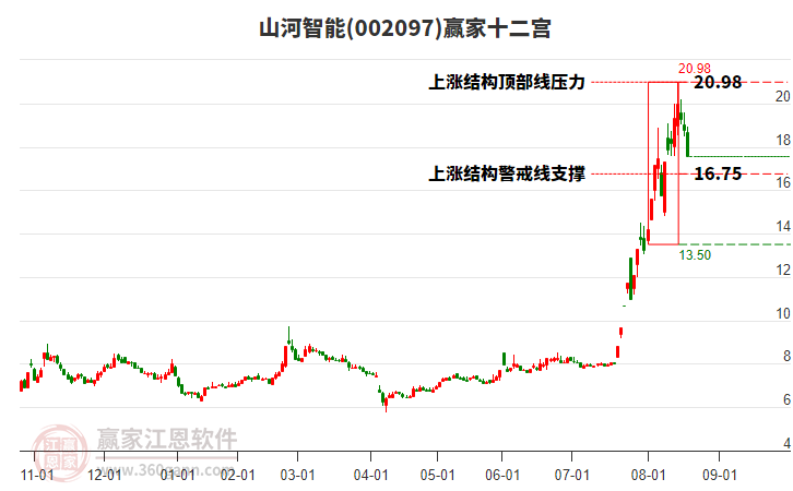 002097山河智能贏家十二宮工具