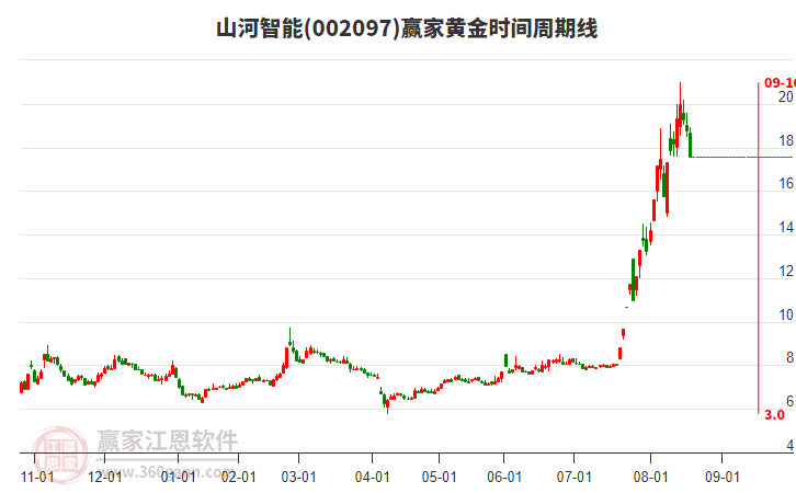 002097山河智能黃金時間周期線工具