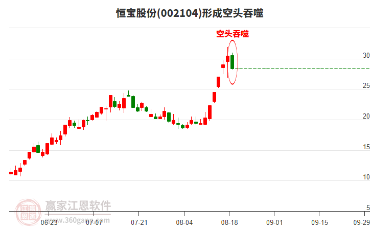 002104恒寶股份構(gòu)成空頭吞噬組合形態(tài) 002104恒寶股份形成空頭吞噬組合形態(tài)