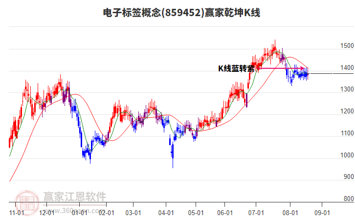 859452電子標(biāo)簽贏家乾坤K線工具 859452電子標(biāo)簽贏家乾坤K線工具