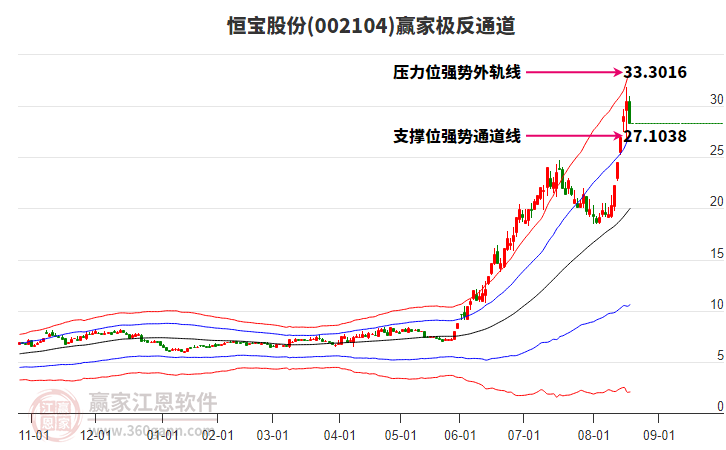 002104恒寶股份贏家極反通道工具 002104恒寶股份贏家極反通道工具