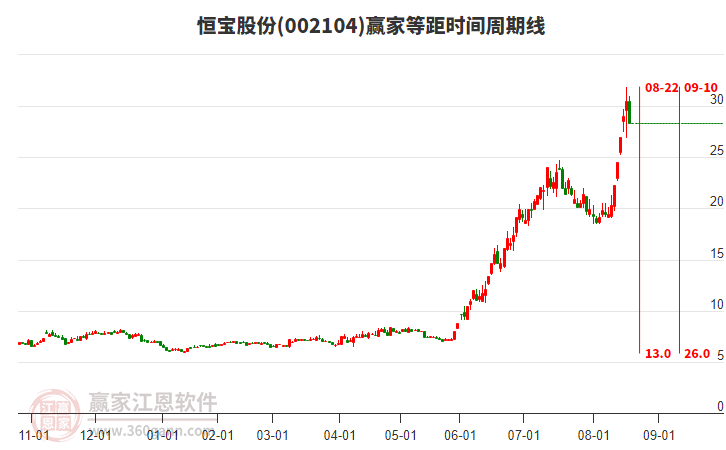 002104恒寶股份等距時(shí)間周期線工具 002104恒寶股份等距時(shí)間周期線工具