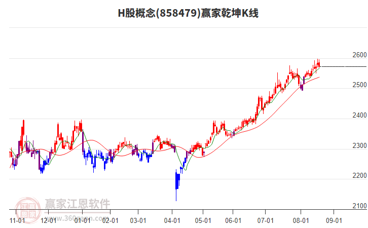 858479H股贏家乾坤K線工具 858479H股贏家乾坤K線工具