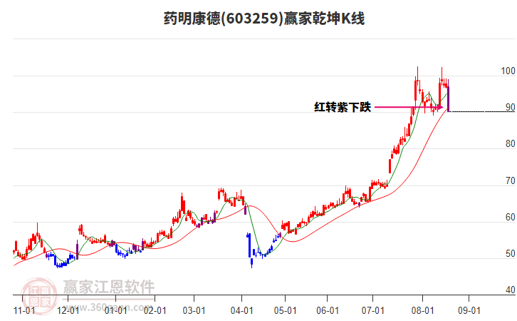 603259藥明康德贏家乾坤K線工具 603259藥明康德贏家乾坤K線工具