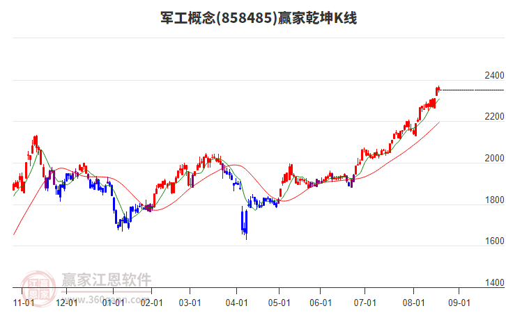 858485軍工贏家乾坤K線工具 858485軍工贏家乾坤K線工具