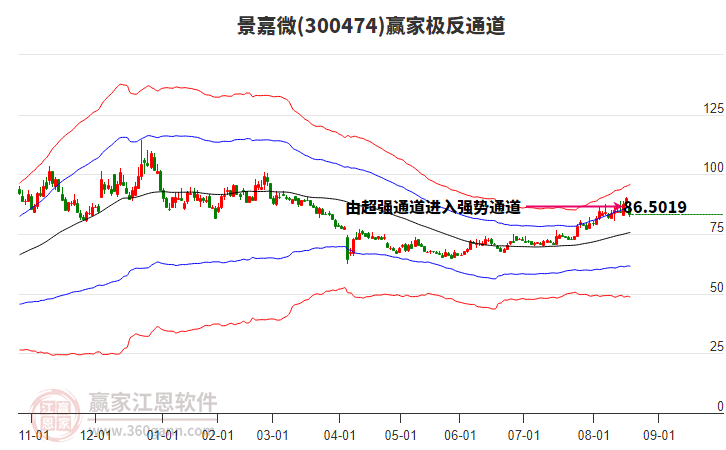 300474景嘉微贏家極反通道工具 300474景嘉微贏家極反通道工具