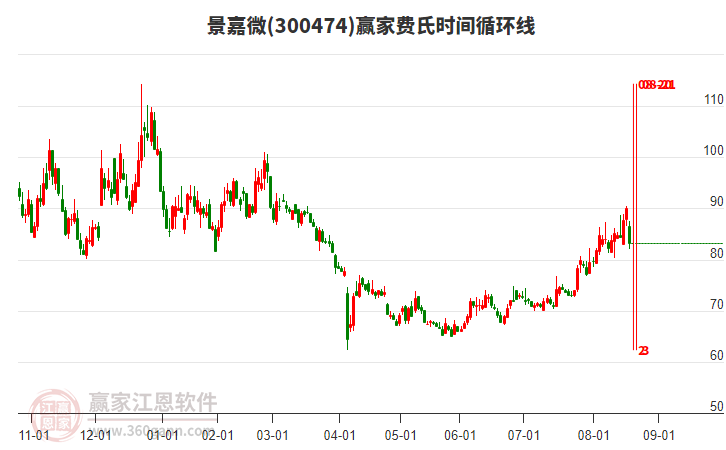 300474景嘉微費(fèi)氏時(shí)間循環(huán)線工具 300474景嘉微費(fèi)氏時(shí)間循環(huán)線工具