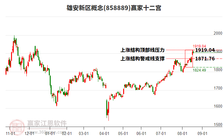 858889雄安新區(qū)贏家十二宮工具