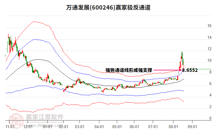 600246萬通發(fā)展贏家極反通道工具