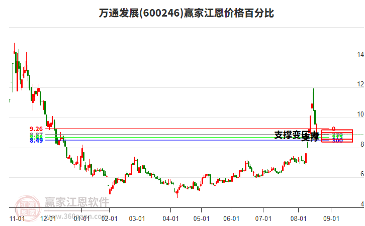 600246萬通發(fā)展江恩價格百分比工具