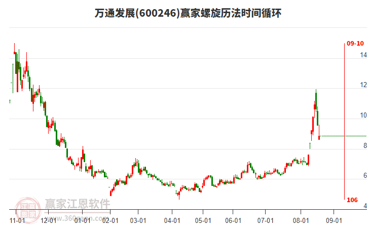 600246萬通發(fā)展螺旋歷法時間循環(huán)工具