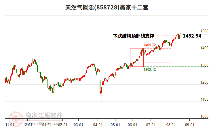 858728天然氣贏家十二宮工具