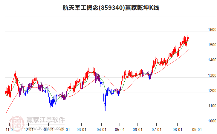 859340航天軍工贏家乾坤K線工具