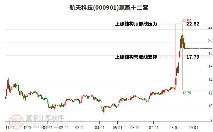 000901航天科技贏家十二宮工具